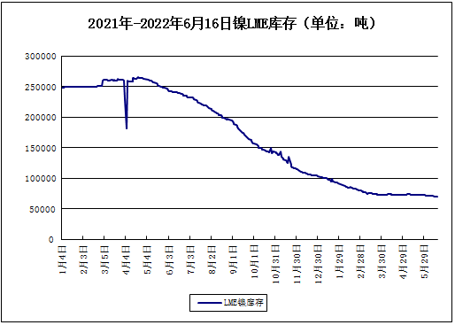 本周鎳價小幅下跌 現(xiàn)貨鎳報價208533.33元/噸