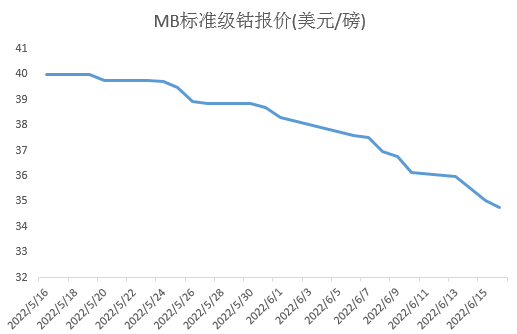 “十字路口”上的鈷鹽市場(chǎng)，三季度走勢(shì)如何？