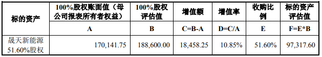 晟天新能源的評估及作價情況（單位：萬元）