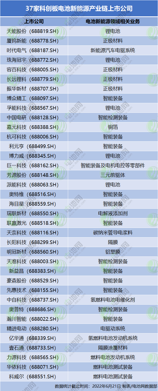37家科創板電池新能源產業鏈上市公司