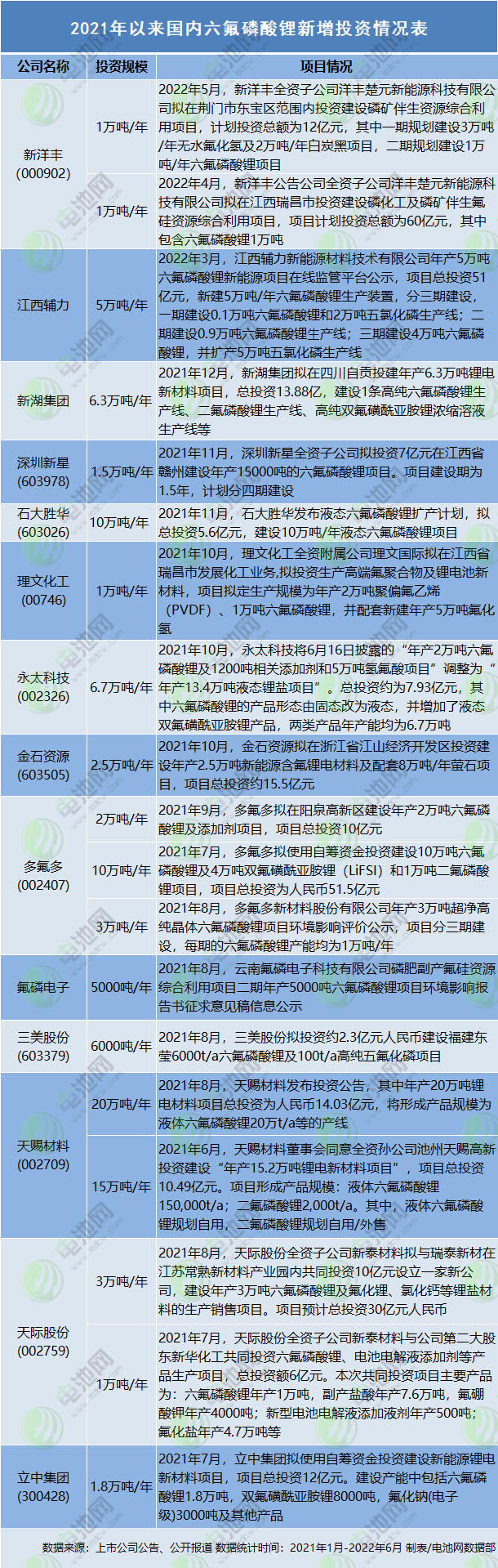 六氟磷酸鋰