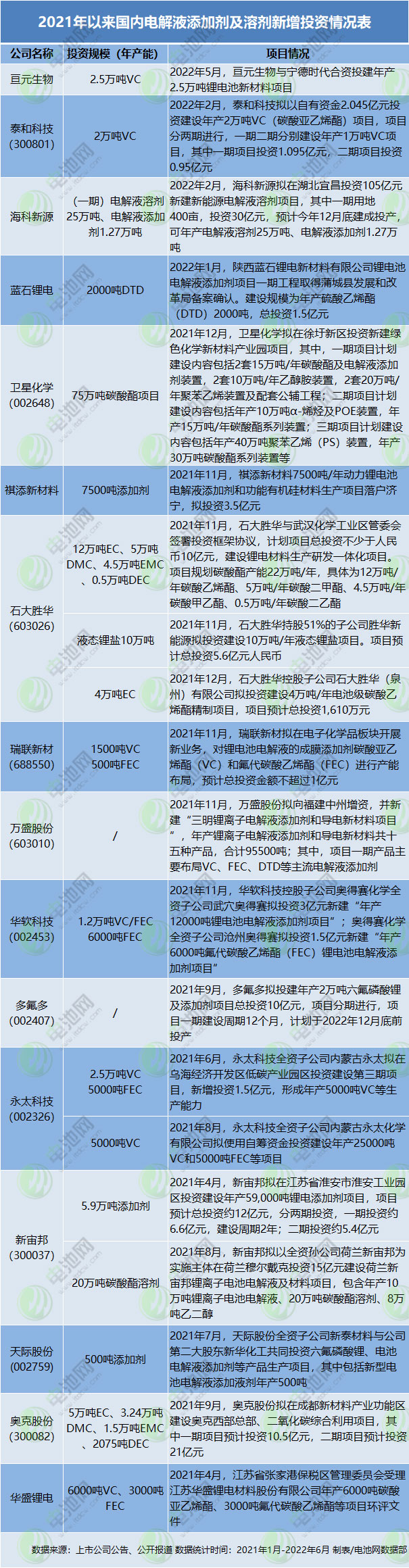 電解液添加劑與溶劑