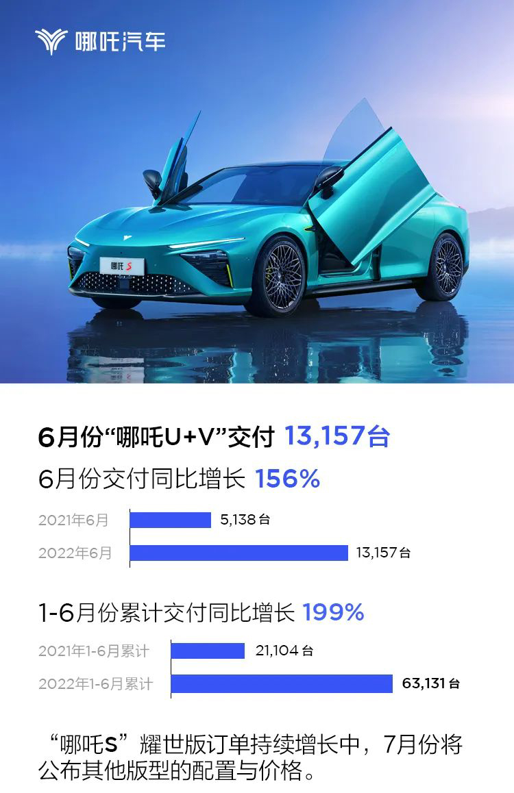 哪吒汽車(chē)6月交付量13157臺(tái) 同比增長(zhǎng)156%