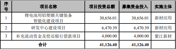 紫江新材本次發(fā)行募集資金運(yùn)用計(jì)劃(單位:萬(wàn)元) 紫江新材本次發(fā)行募集資金運(yùn)用計(jì)劃(單位:萬(wàn)元)