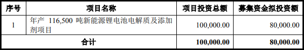 華一股份募集資金運用概況（單位：萬元）