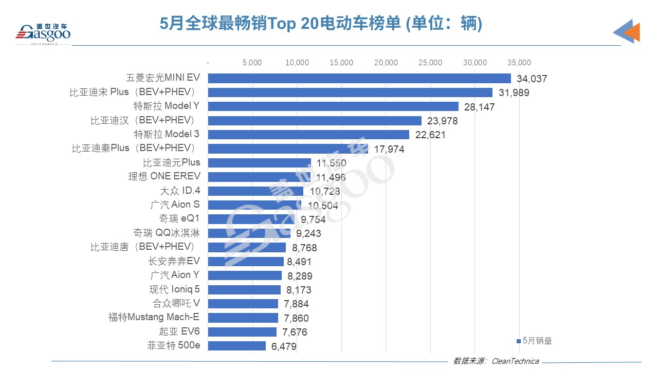 5月全球電動(dòng)車銷量：比亞迪宋Plus擊敗特斯拉Model Y/3