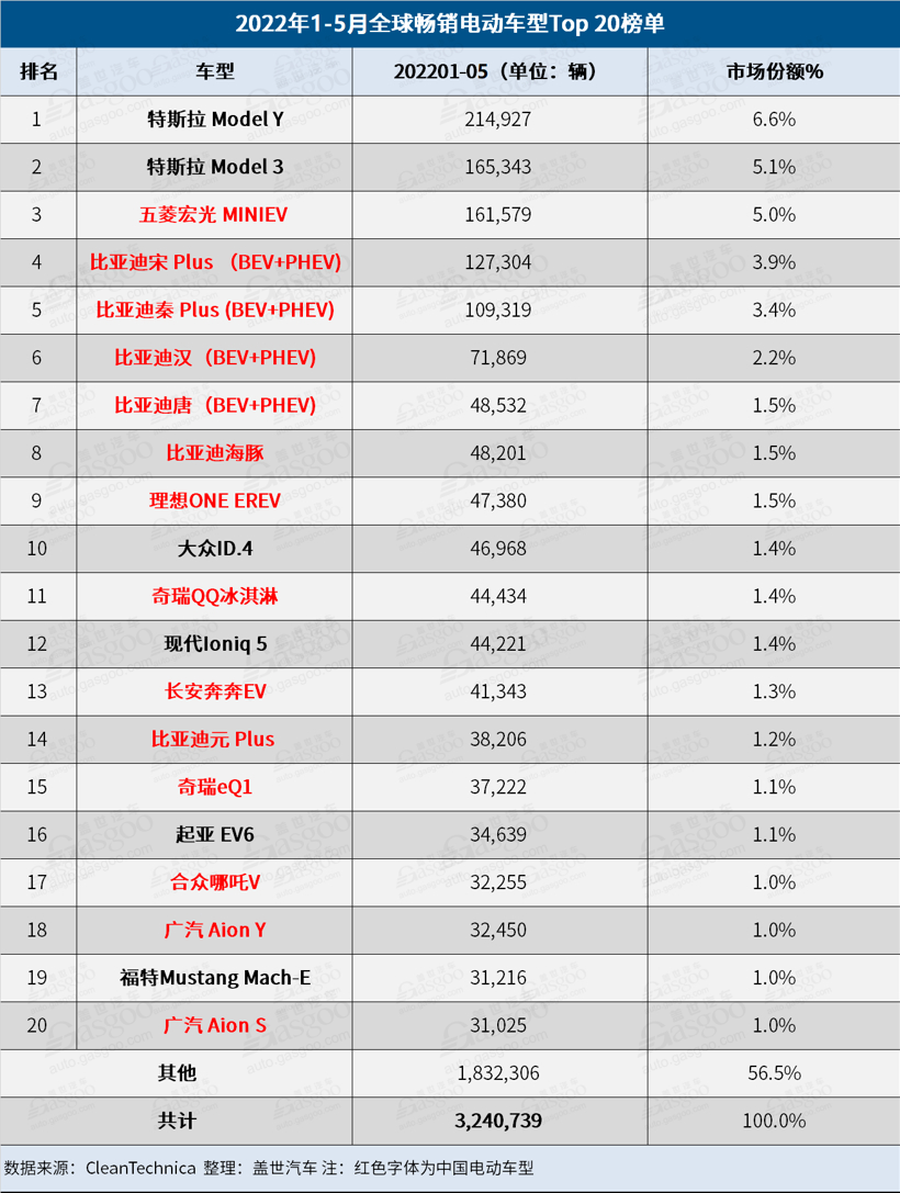 5月全球電動(dòng)車銷量：比亞迪宋Plus擊敗特斯拉Model Y/3