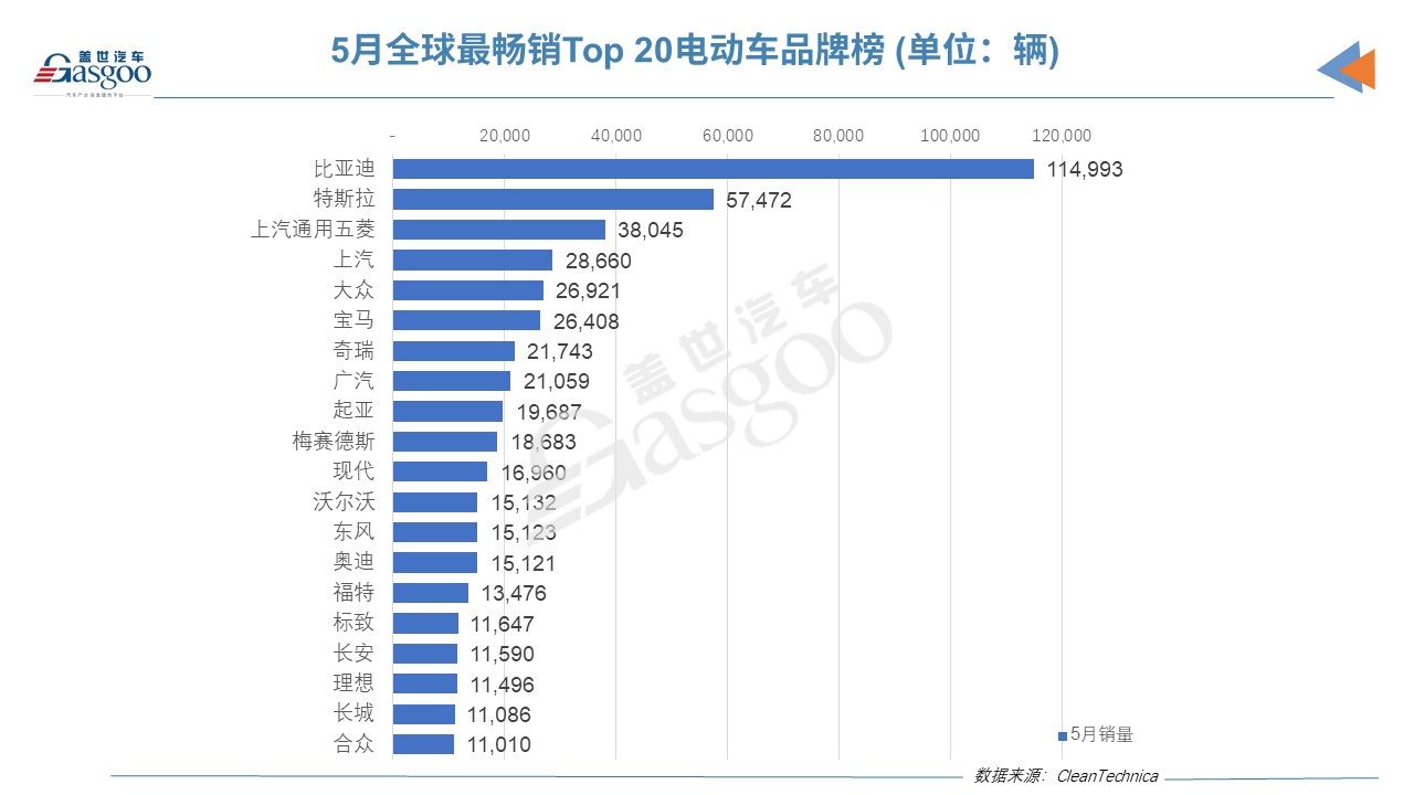 5月全球電動(dòng)車銷量：比亞迪宋Plus擊敗特斯拉Model Y/3