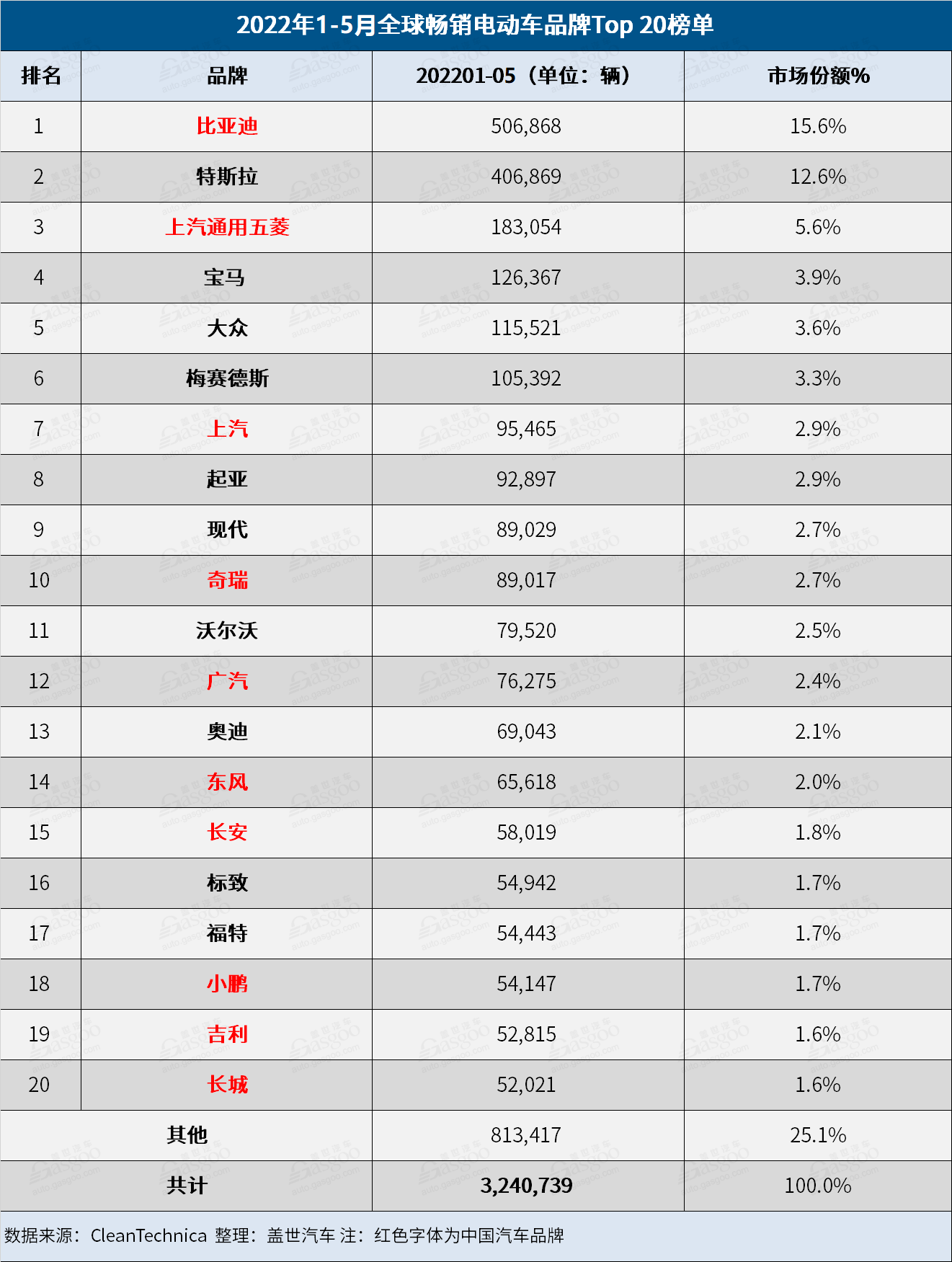 5月全球電動(dòng)車銷量：比亞迪宋Plus擊敗特斯拉Model Y/3