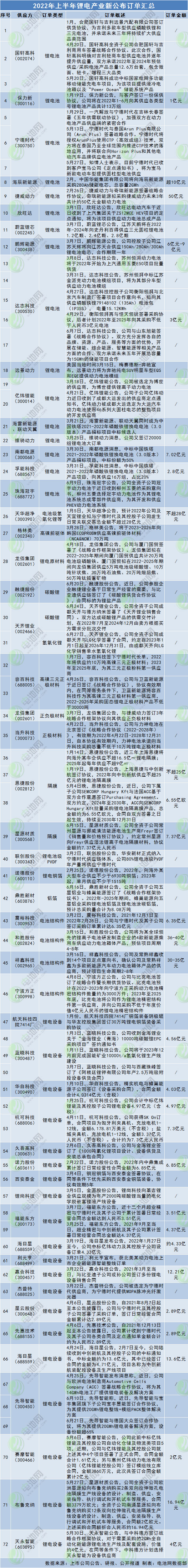 2022年上半年鋰電產業新公布訂單匯總