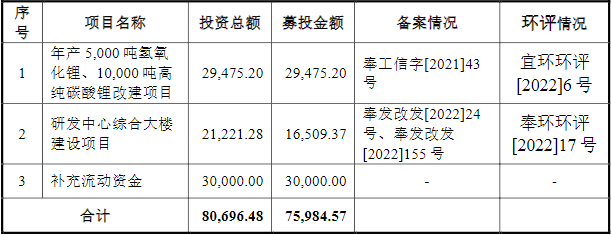 九嶺鋰業IPO招股書更新前募集資金運用情況（單位：萬元）