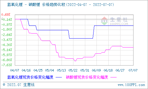 碳酸鋰價(jià)格保持穩(wěn)定 短期可能持續(xù)維穩(wěn)