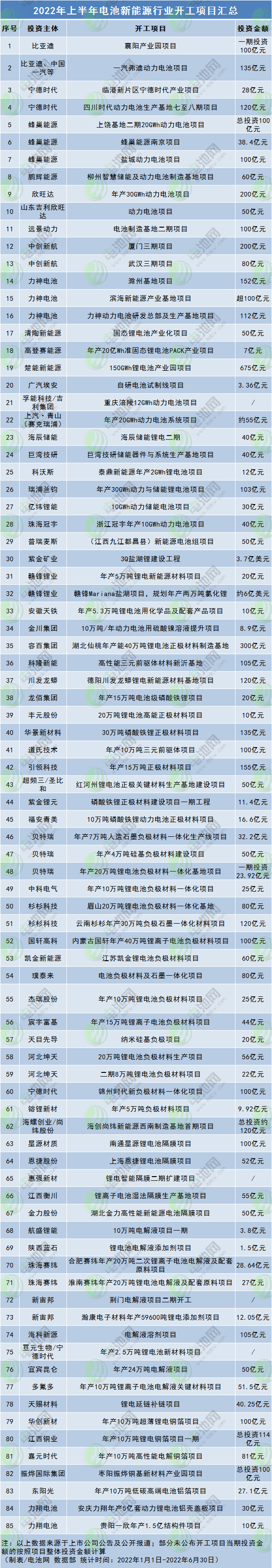 2022年上半年電池新能源行業(yè)開工項(xiàng)目匯總