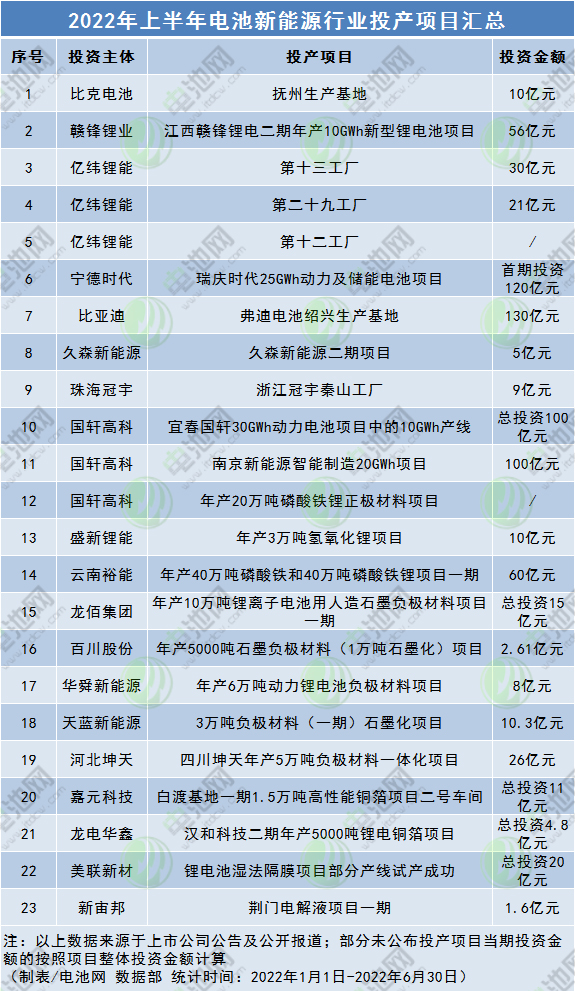 2022年上半年電池新能源行業(yè)投產(chǎn)項(xiàng)目匯總