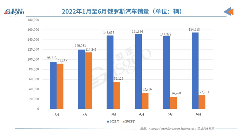 俄烏局勢下，兩國的車市還好嗎？