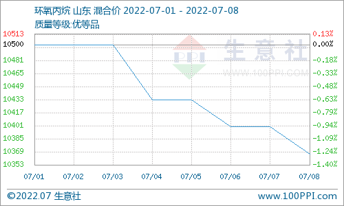 七月上旬碳酸二甲酯重心向上運行 需求面表現較好