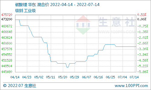 碳酸鋰價格持續平穩 短期仍無較大波動