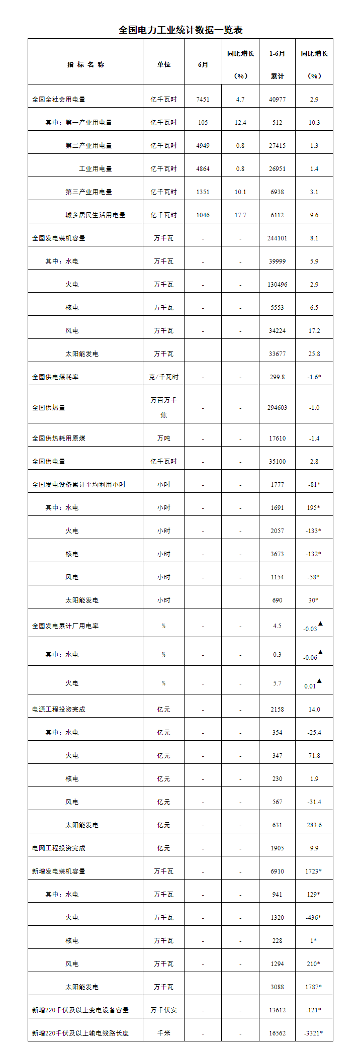 全國電力工業統計數據