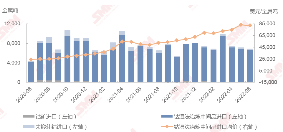 6月鈷原料到港量與進口成本相對持穩(wěn) 進口量浙江位居榜首