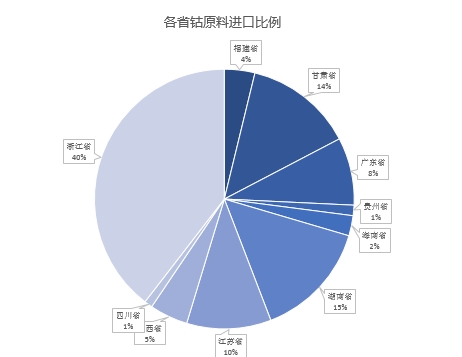 6月鈷原料到港量與進口成本相對持穩(wěn) 進口量浙江位居榜首