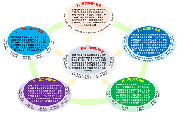 圖1 《“雙碳”基礎(chǔ)研究指導(dǎo)綱要》重點(diǎn)研究方向概覽