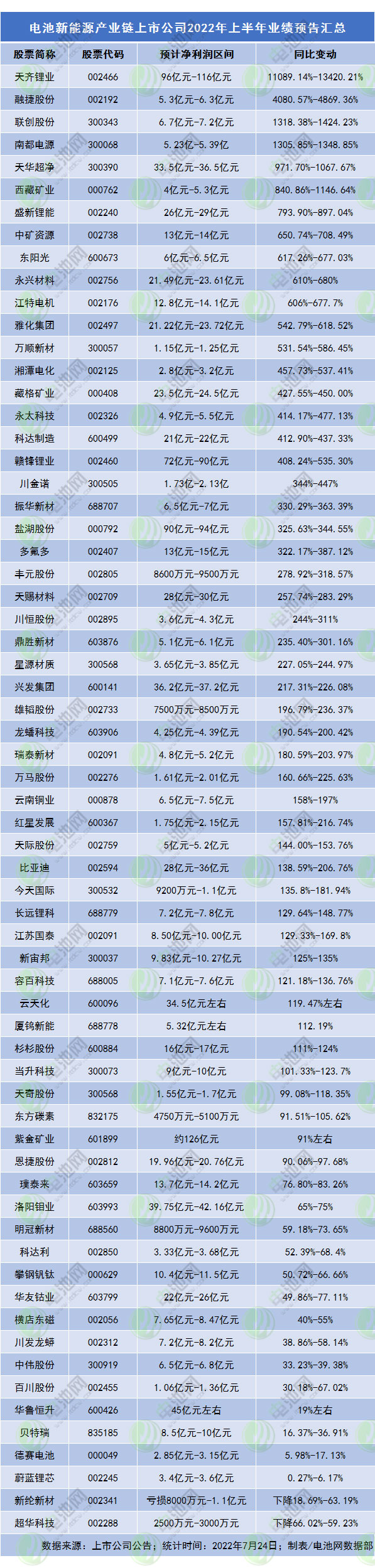 電池新能源產(chǎn)業(yè)鏈上市公司2022年上半年業(yè)績(jī)預(yù)告匯總