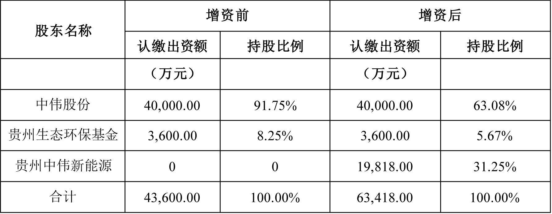 貴州中偉循環(huán)增資前、后股權(quán)結(jié)構(gòu)