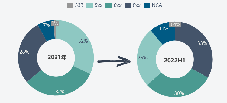 2022年上半年和2021年中國三元前驅體產品結構對比 數據來源：SMM