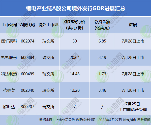 鋰電產(chǎn)業(yè)鏈A股公司境外發(fā)行GDR進(jìn)展匯總