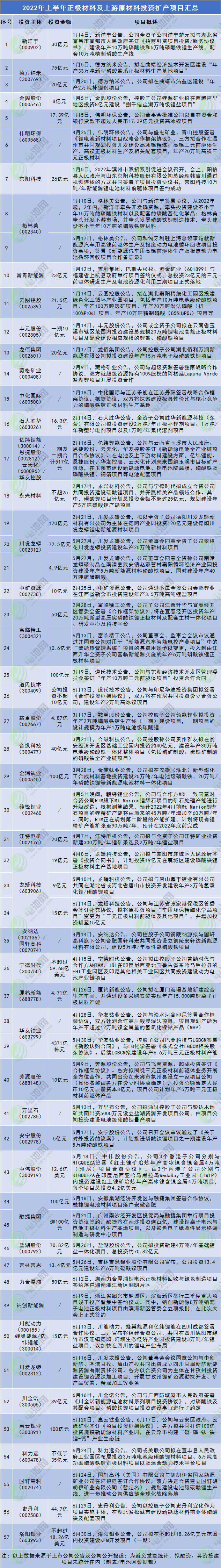 2022年上半年正極材料及上游原材料投資擴(kuò)產(chǎn)項(xiàng)目匯總