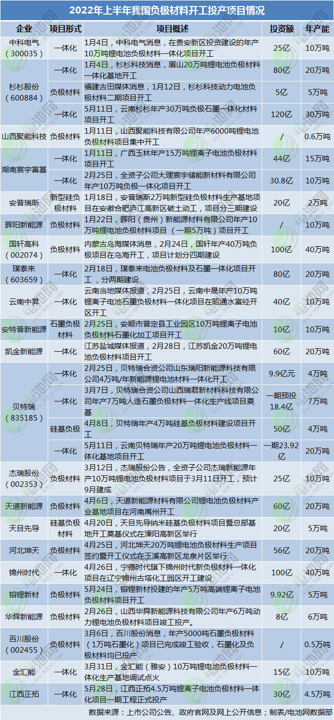 2022年上半年我國負極材料開工投產(chǎn)項目情況