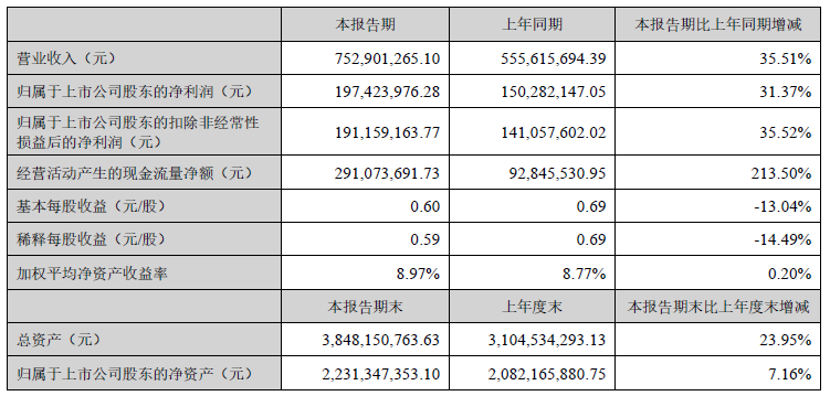 藍(lán)曉科技2022年上半年主要會(huì)計(jì)數(shù)據(jù) 單位：元