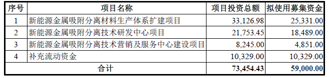 藍(lán)曉科技本次募集資金用途 單位：萬(wàn)元