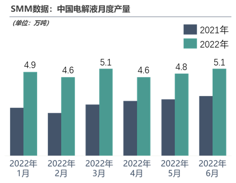 2022年上半年電解液產(chǎn)量達29萬，后市走勢將如何？