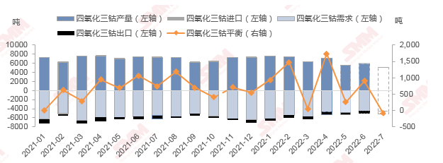上半年中國(guó)鈷酸鋰產(chǎn)量3.82萬(wàn)噸 手機(jī)數(shù)碼需求增速進(jìn)入瓶頸 上半年中國(guó)鈷酸鋰產(chǎn)量3.82萬(wàn)噸 手機(jī)數(shù)碼需求增速進(jìn)入瓶頸