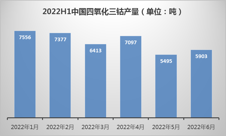 上半年中國(guó)鈷酸鋰產(chǎn)量3.82萬(wàn)噸 手機(jī)數(shù)碼需求增速進(jìn)入瓶頸 上半年中國(guó)鈷酸鋰產(chǎn)量3.82萬(wàn)噸 手機(jī)數(shù)碼需求增速進(jìn)入瓶頸