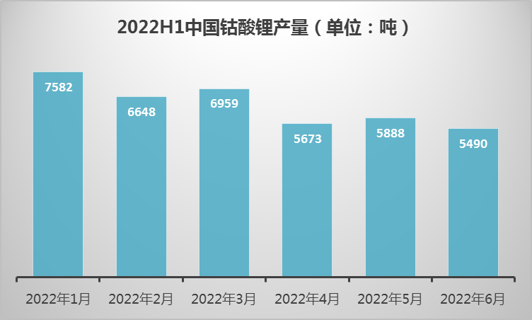 上半年中國(guó)鈷酸鋰產(chǎn)量3.82萬(wàn)噸 手機(jī)數(shù)碼需求增速進(jìn)入瓶頸 上半年中國(guó)鈷酸鋰產(chǎn)量3.82萬(wàn)噸 手機(jī)數(shù)碼需求增速進(jìn)入瓶頸