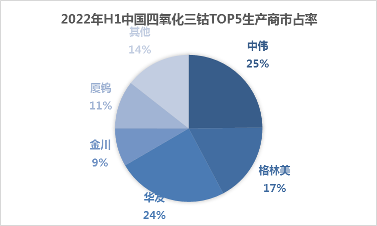 上半年中國(guó)鈷酸鋰產(chǎn)量3.82萬(wàn)噸 手機(jī)數(shù)碼需求增速進(jìn)入瓶頸 上半年中國(guó)鈷酸鋰產(chǎn)量3.82萬(wàn)噸 手機(jī)數(shù)碼需求增速進(jìn)入瓶頸