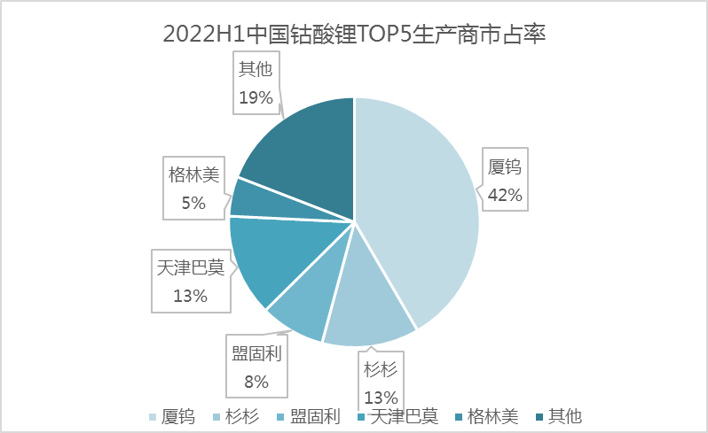 上半年中國(guó)鈷酸鋰產(chǎn)量3.82萬(wàn)噸 手機(jī)數(shù)碼需求增速進(jìn)入瓶頸 上半年中國(guó)鈷酸鋰產(chǎn)量3.82萬(wàn)噸 手機(jī)數(shù)碼需求增速進(jìn)入瓶頸