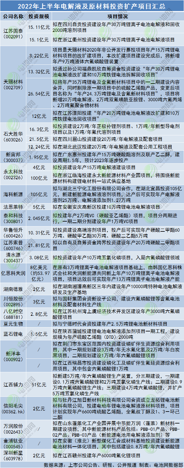 2022年上半年電解液及原材料投資擴(kuò)產(chǎn)項(xiàng)目匯總