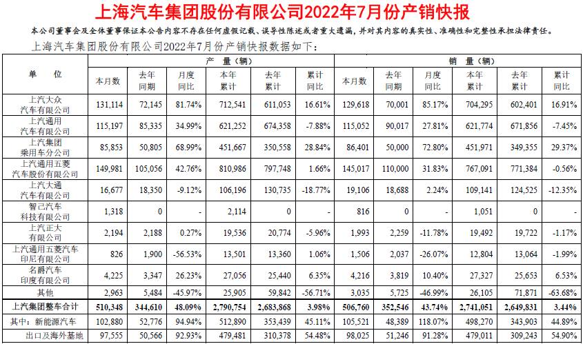 上汽集團7月產(chǎn)銷數(shù)據(jù) 單位：輛
