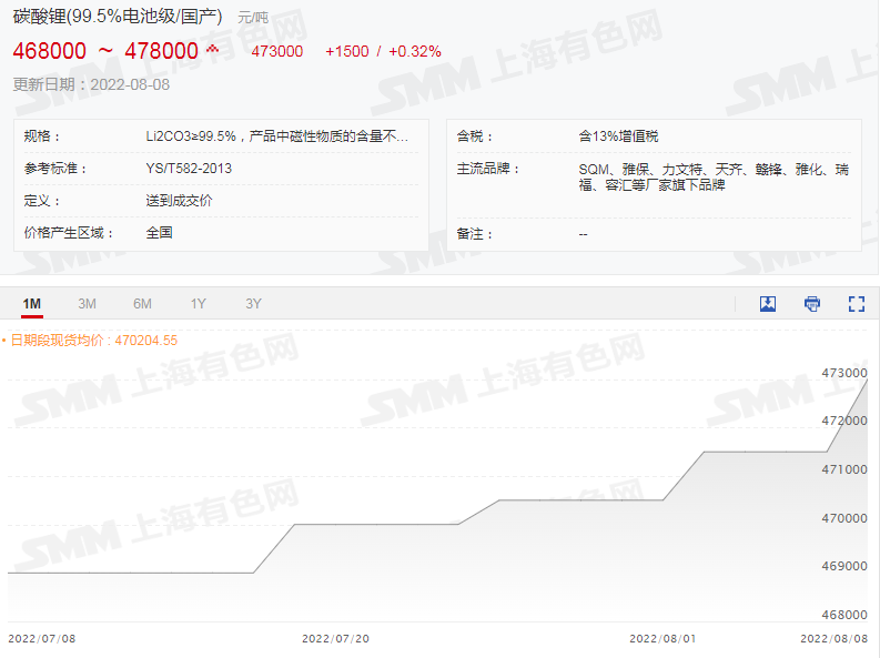 鋰輝石精礦均價繼續上行破5000美元！碳酸鋰再漲1500元