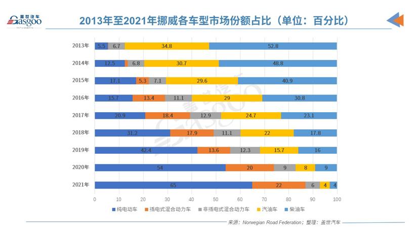 電動(dòng)汽車市場份額高達(dá)86.2%！挪威是如何成為全球領(lǐng)導(dǎo)者的？