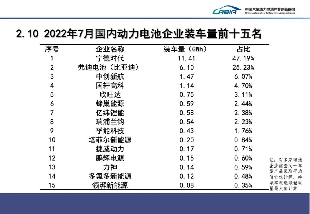 7月國內(nèi)動力電池企業(yè)裝車量前十五名 7月國內(nèi)動力電池企業(yè)裝車量前十五名