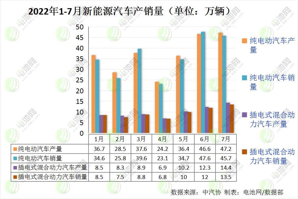 7月我國新能源汽車銷售59.3萬輛 動力電池裝車量24.2GWh 7月我國新能源汽車銷售59.3萬輛 動力電池裝車量24.2GWh