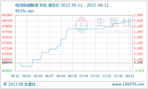 碳酸鋰價格稍有上探 短期持續大穩小動