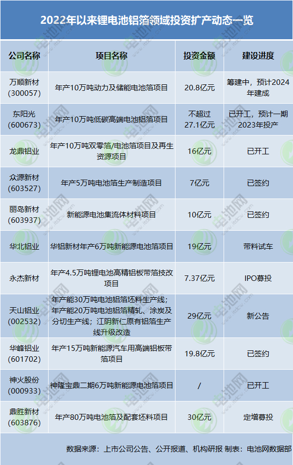 2022年以來鋰電池鋁箔領域投資擴產動態一覽