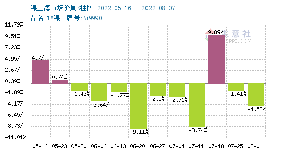 受收儲(chǔ)消息影響 本周鎳價(jià)大幅反彈