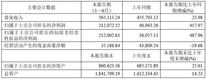2022年上半年科達制造主要會計數據 單位：萬元