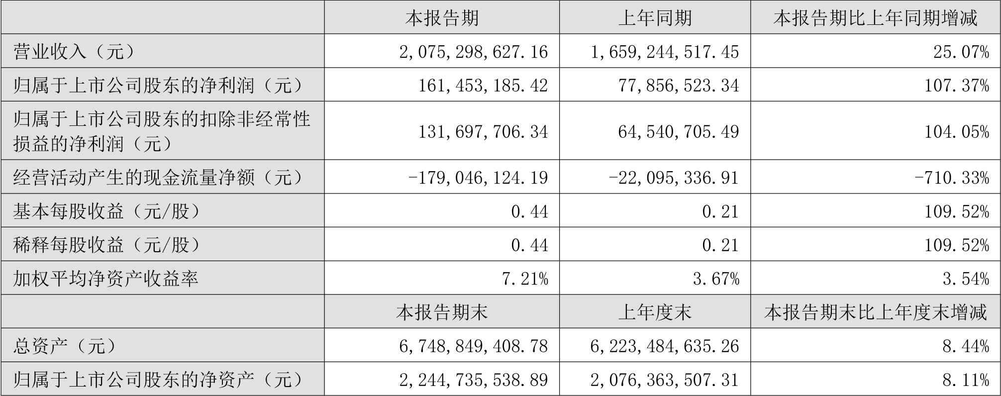 天奇股份2022年上半年主要會計數(shù)據(jù)和財務(wù)指標（單位：元）